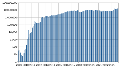 Bitcoin Scalability Solutions And Their Impact on Transactions